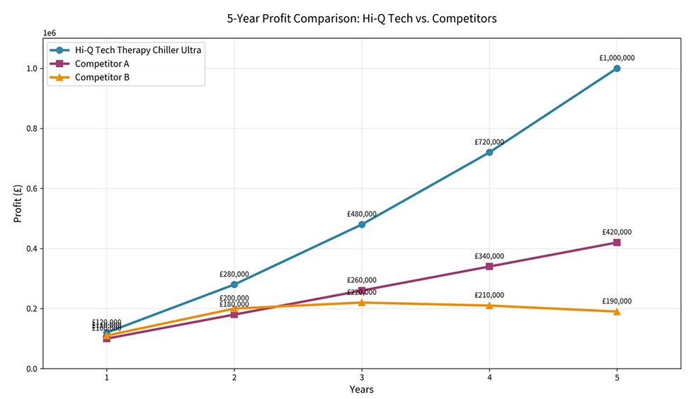 Custom Therapy Chiller Ultra